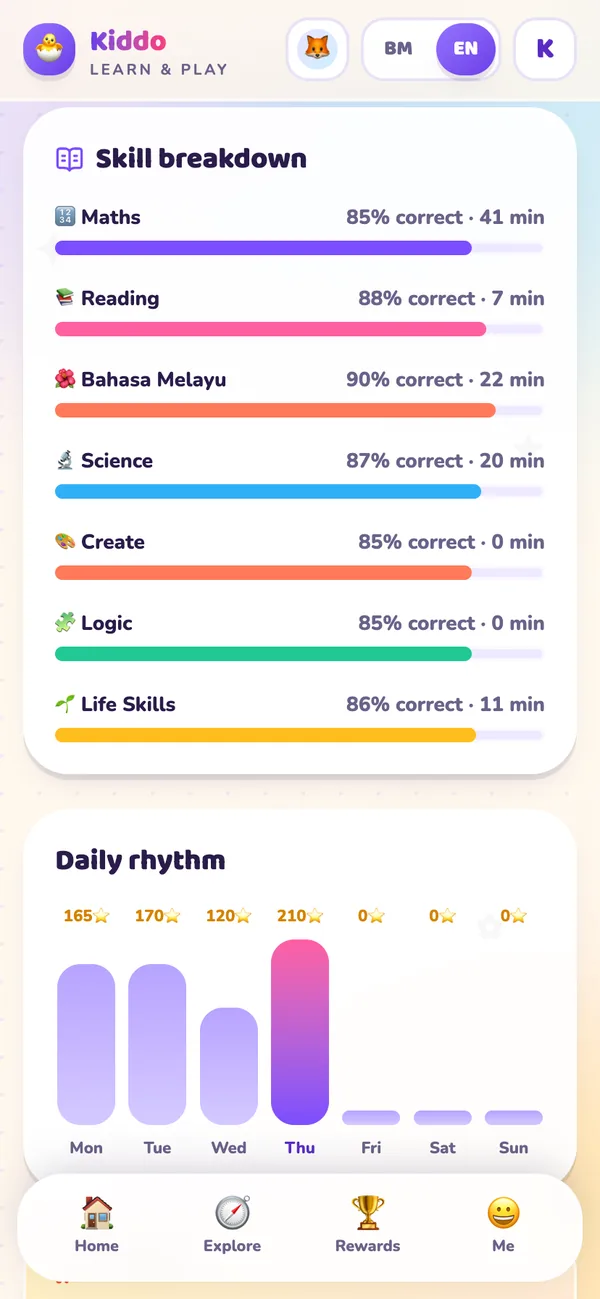 A child’s skill breakdown by subject and daily play chart